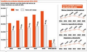 Empresas carecen de programas de seguridad y salud laboral