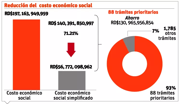 Gobierno reducirá los costos de trámites en instituciones