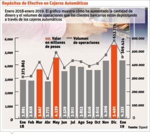 En un mes cajeros mueven más dinero que la Presidencia en un año