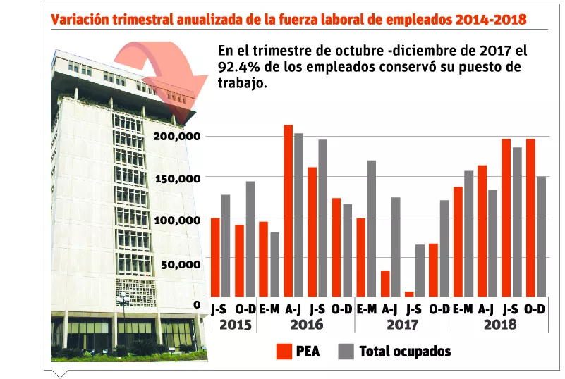 Banco Central afirma solo 5.8% de los que buscan empleo no encuentran