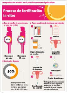 La infertilidad, un problema latente en el 20% de las parejas