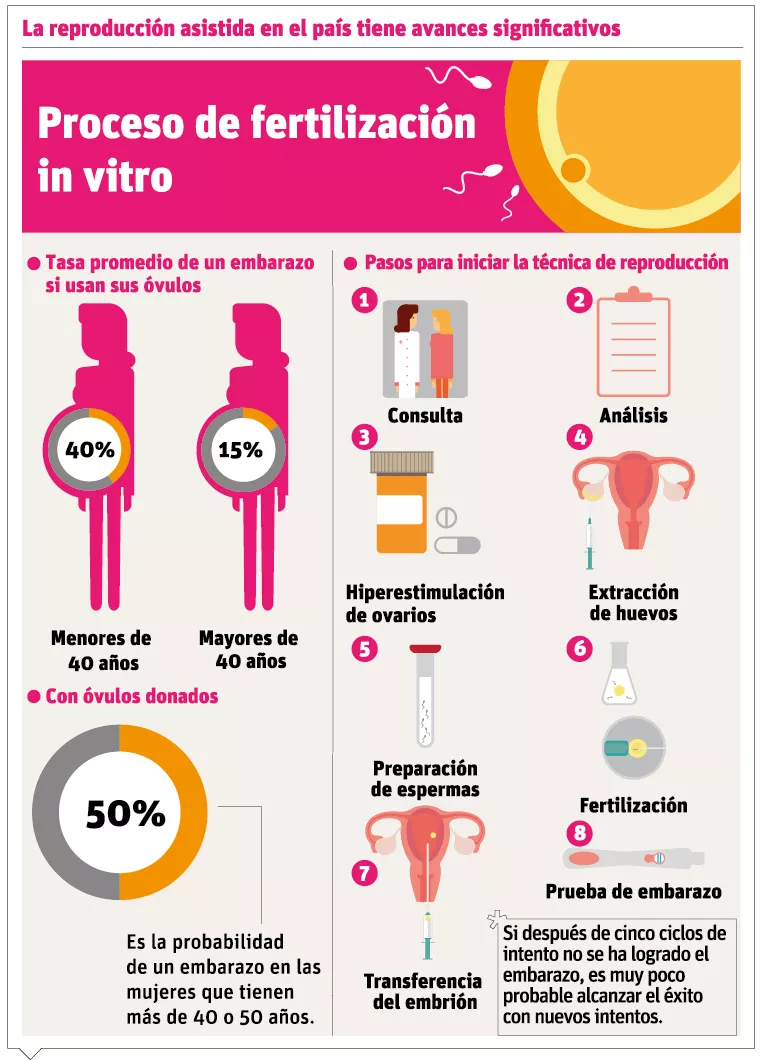 La infertilidad, un problema latente en el 20% de las parejas