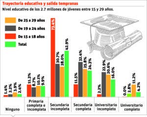 El 73% de los jóvenes entre 15 y 18 años trabajan en informalidad