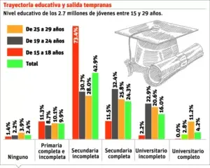 El 73% de los jóvenes entre 15 y 18 años trabajan en informalidad