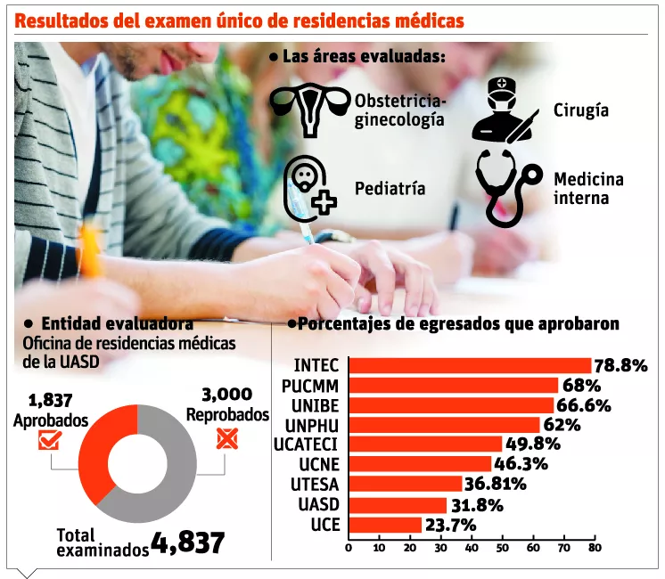 UASD entre las peores en examen de medicina