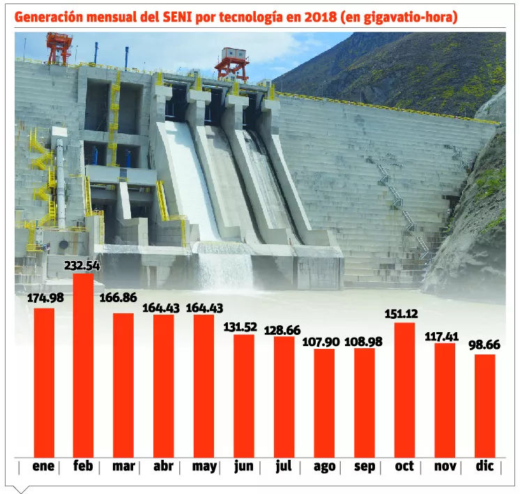 Sequía disminuye producción de energía hidráulica