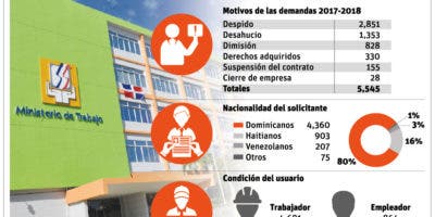 Conflictos laborales abarrotan tribunales de Trabajo en el país