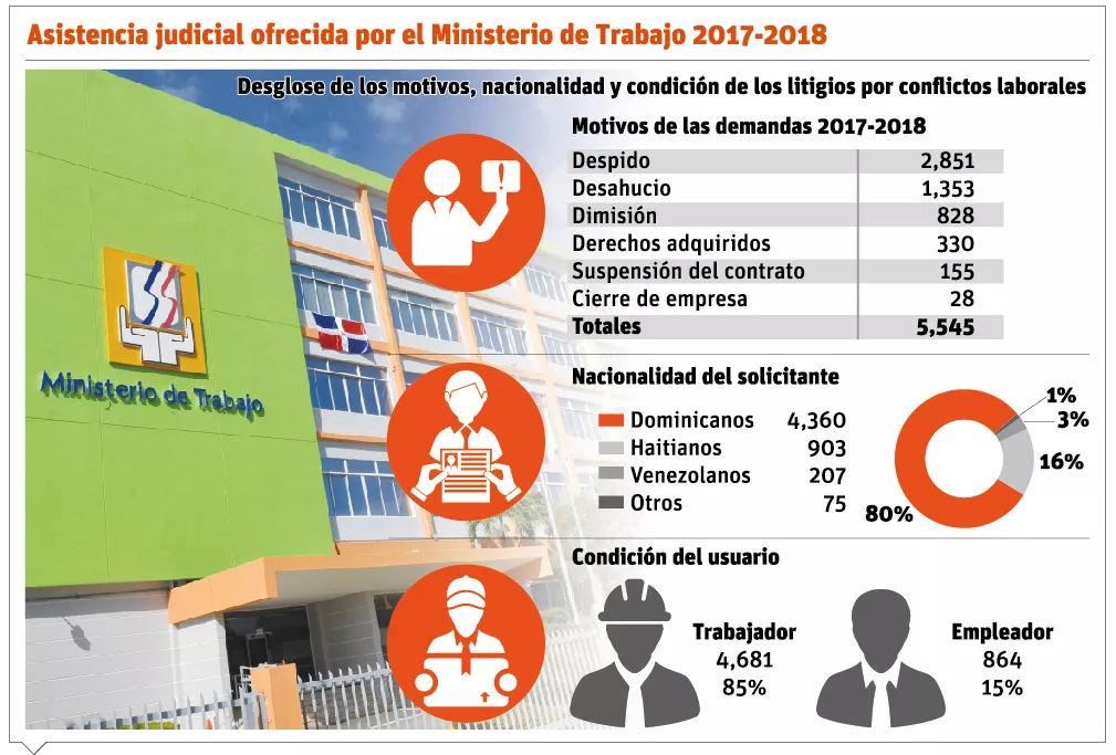 Conflictos laborales abarrotan tribunales de Trabajo en el país