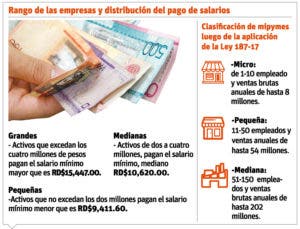 Empresarios condicionan alza de salarios a la reclasificación