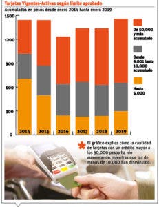 En el país hay más de una tarjeta bancaria por adulto