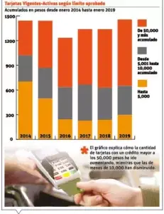 En el país hay más de una tarjeta bancaria por adulto