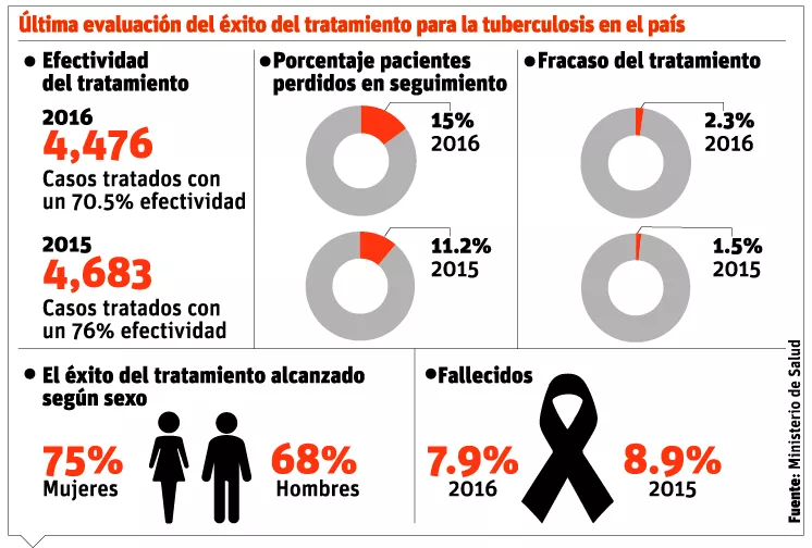 El éxito del tratamiento contra la tuberculosis bajó 4%