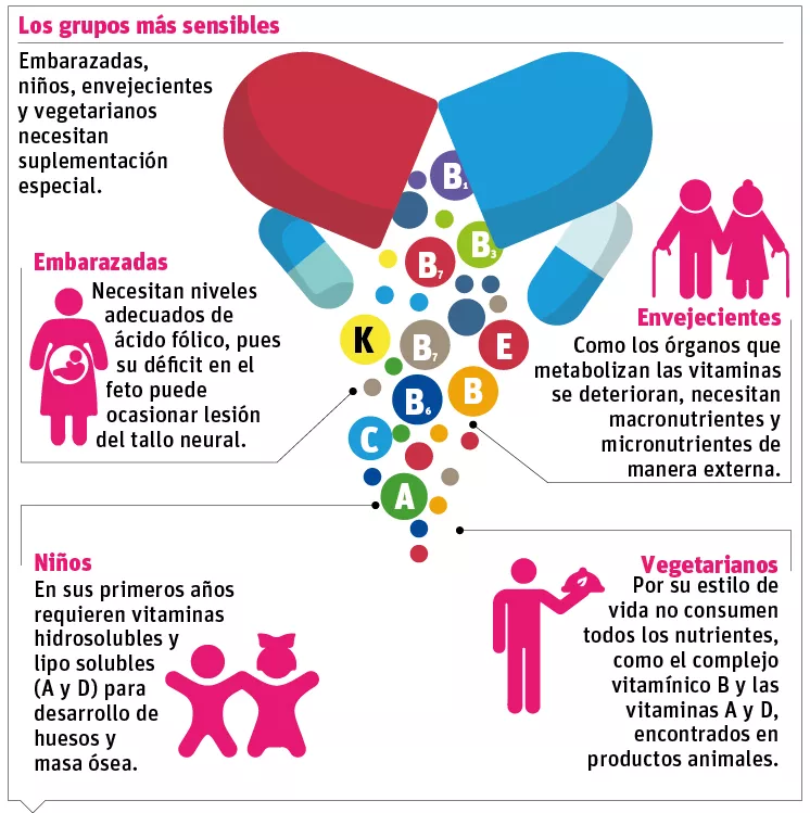 La educación sobre el uso de las vitaminas es esencial en la población