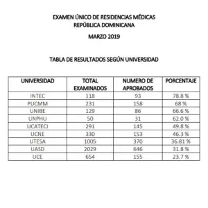 1, 837 profesionales pasaron el Examen Nacional Único de Residencias Médicas