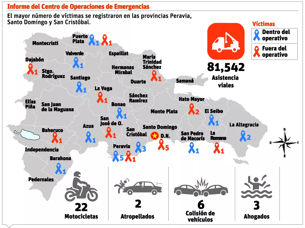 Accidentes se reducen, pero las víctimas aumentan en Semana Santa