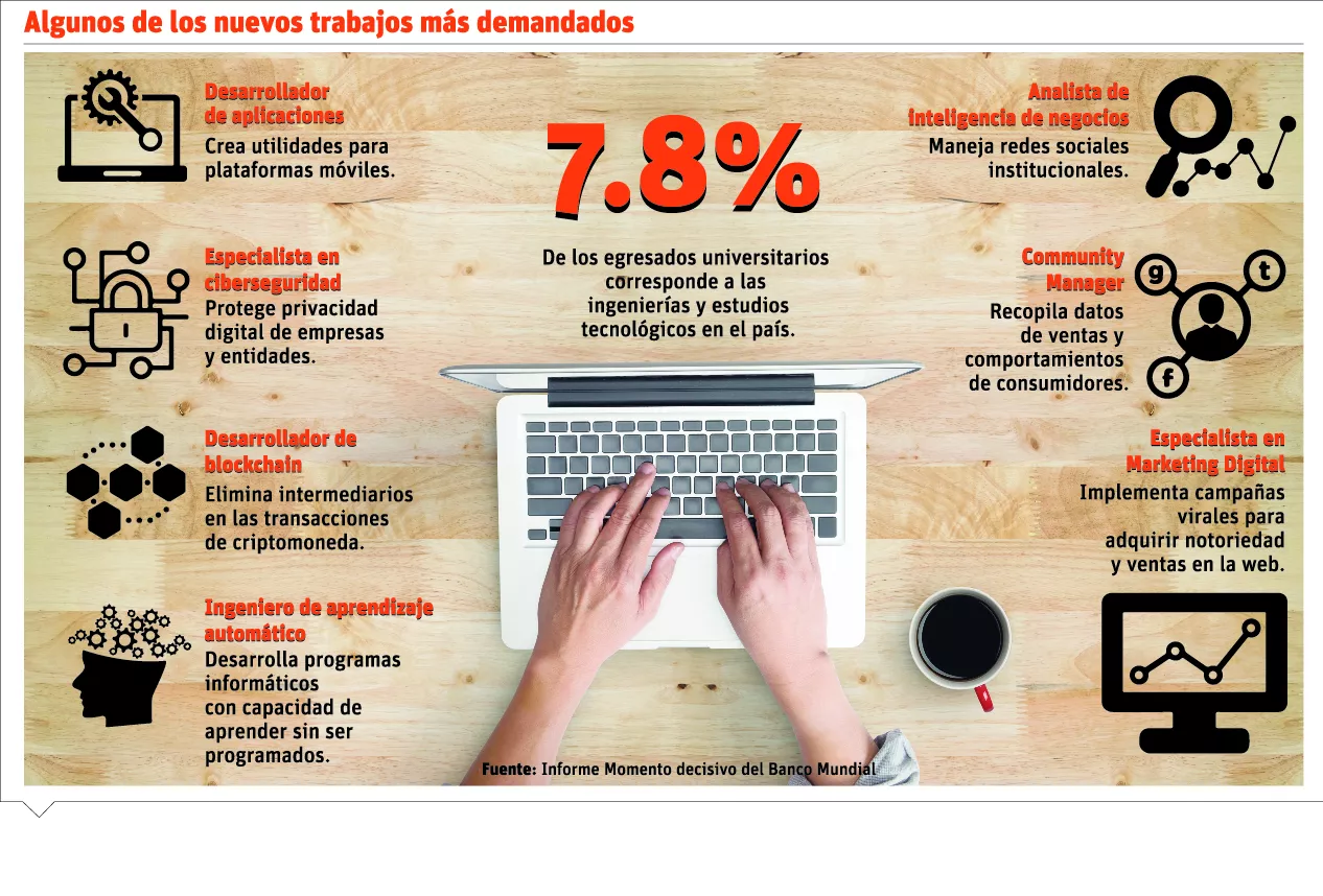 Demanda de nuevas profesiones aumenta en el mercado laboral