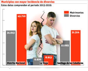 El 44% de los matrimonios termina en divorcio