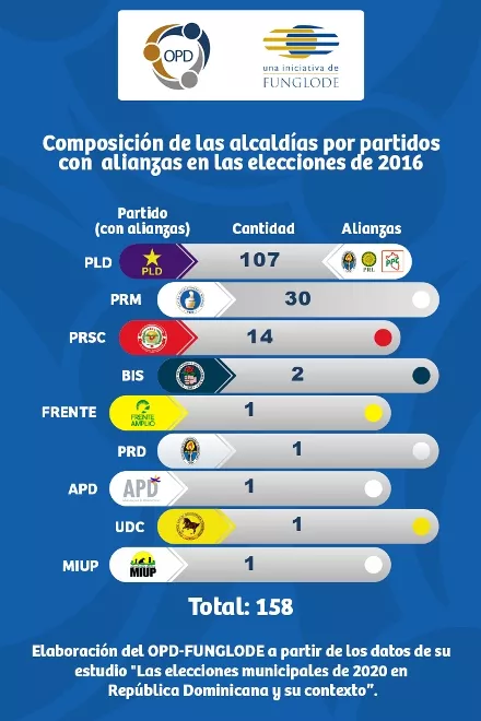 Alianzas políticas a escala municipal serán determinantes en elecciones del 2020