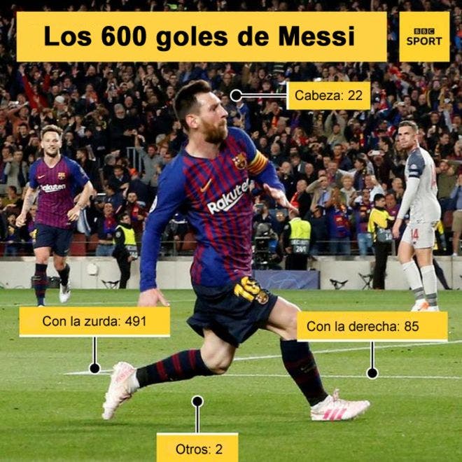 El gráfico que desglosa cómo fueron los 600 goles de Lionel Messi