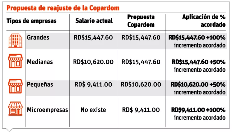 Empresarios abogan por cuarta categoría salarial