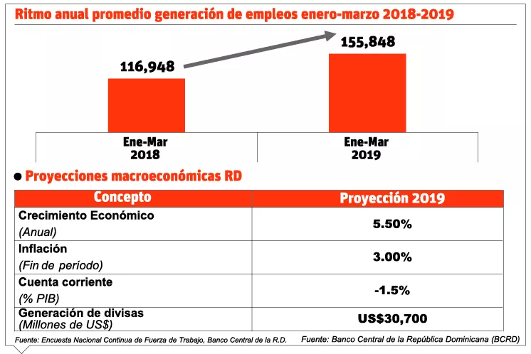 La economía dominicana creció  5.7% en primer trimestre de este año