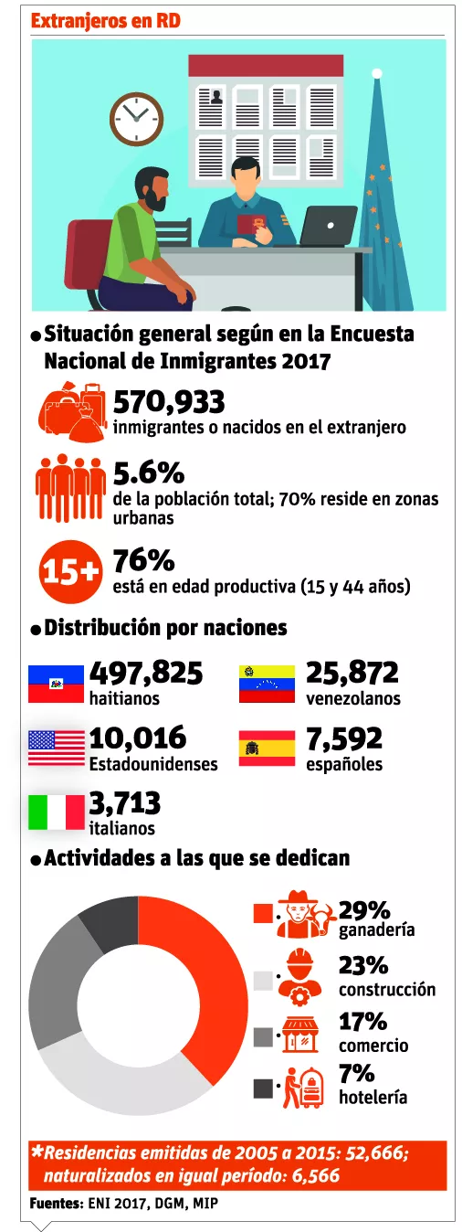 Extranjeros se radican en el país con sus sueños y esperanzas