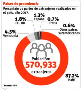 El 18% nacidos en el país son hijos extranjeros