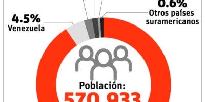 El 18% nacidos en el país son hijos extranjeros