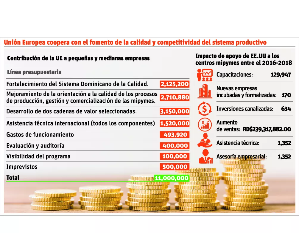 La Unión Europea transforma el sistema productivo de mipymes