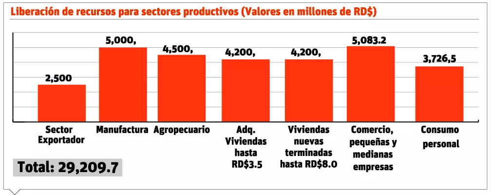 Banco Central libera recursos para dinamizar la economía