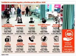 Médicos niegan servicios afiliados por lograr más beneficios del SFS