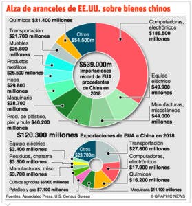 País puede sacar ventaja del conflicto entre EU y China