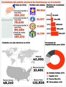 Lejanía de recintos electorales complica el voto en el extranjero