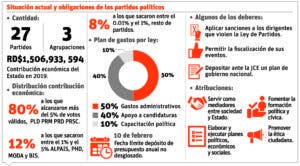 Partidos y agrupaciones políticas aun no se ajustan a ley que los regula