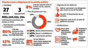 Partidos y agrupaciones políticas aun no se ajustan a ley que los regula