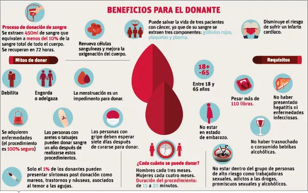 La donación de sangre, un acto de amor y solidaridad