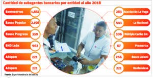 Rapidez y facilidad, claves del  éxito de subagentes bancarios