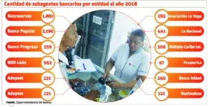 Rapidez y facilidad, claves del  éxito de subagentes bancarios