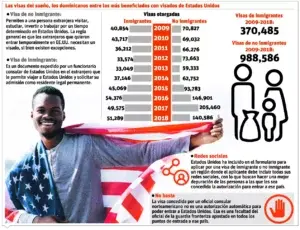 Dominicanos son los segundos con más visas de inmigrantes a EE. UU.