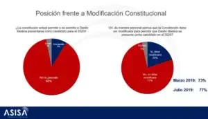 77% rechaza se modifique Constitución para reelección de Danilo, según ASISA