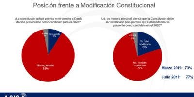 77% rechaza se modifique Constitución para reelección de Danilo, según ASISA