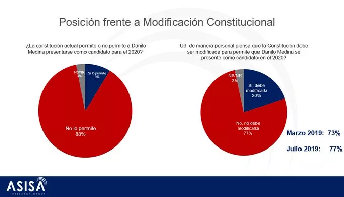 77% rechaza se modifique Constitución para reelección de Danilo, según ASISA