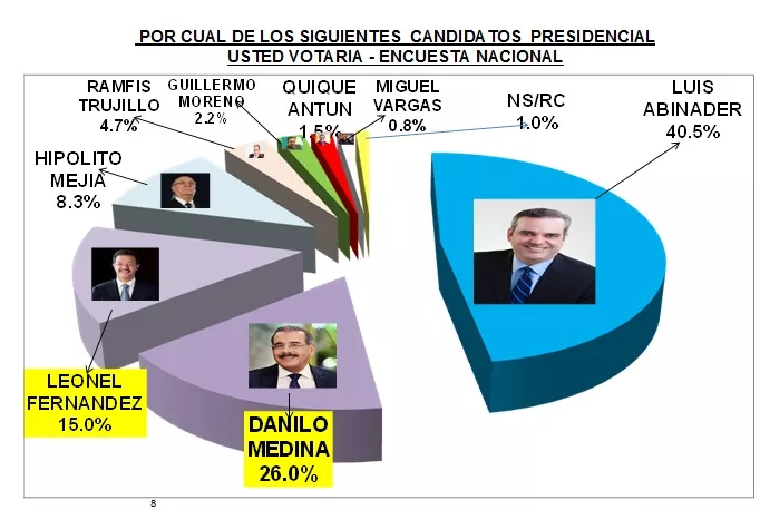 Abinader aventaja a Leonel,  Danilo e Hipólito, según encuesta