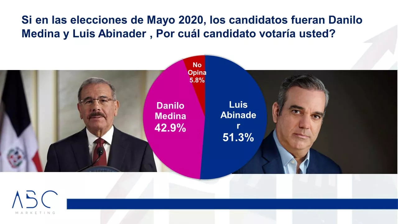 Luis Abinader ganaría en primera vuelta en elecciones de 2020, según encuesta ABC Marketing