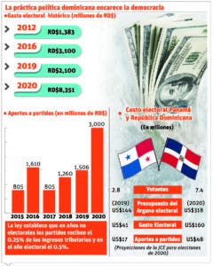 Elecciones y partidos cuestan $22.5 mil millones en 4 años