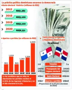 Elecciones y partidos cuestan $22.5 mil millones en 4 años