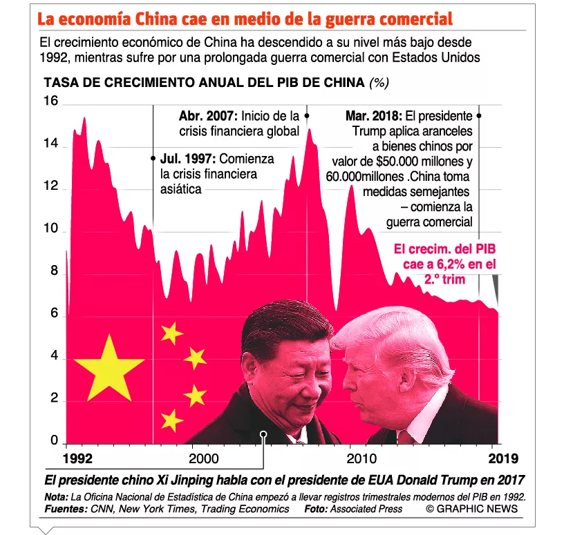 Economía de China cae a su nivel más bajo en 26 años