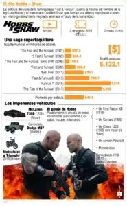 Rápido y furioso trae a ‘Hobbs & Shaw’ al cine