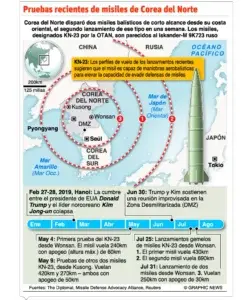 Norcorea mantiene el lanzamiento de misiles