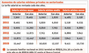 Trabajo advierte que los patronos están obligados aplicar reajuste salarial